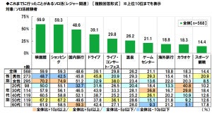 ビジネスパーソンの「ソロ活」、一番人気のレジャーは?