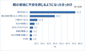 自分の老後のための貯蓄額、「0円」という人の割合は?