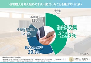 住宅購入を考える際に大変なこと、1位は?