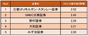 証券業界の「ストレス度の低い企業ランキング」、1位は?