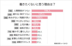 「働きたくないと思う瞬間がある」人は8割超 - 理由は?