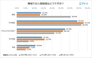 通勤ストレスを感じない人と感じる人、人間関係や仕事の満足度に差