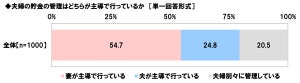 既婚者のおこづかい平均額29,133円! 4割が「へそくり」あり