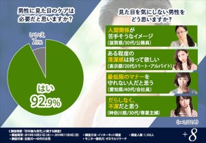 男性の見た目のケア、女性の9割超が「必要」 - チェックポイントは?