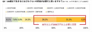 7歳の子どもに聞いた、「現在の貯金額」と「100歳まで生きるために必要なお金」は?