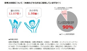 夫婦の家事負担の差はどれくらい? ピジョンが"チーム育児"に関する調査を発表