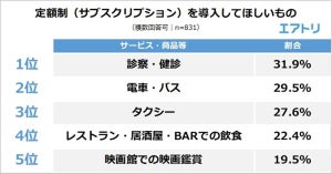 定額制を導入してほしいもの、2位「電車・バス」 - 1位は?