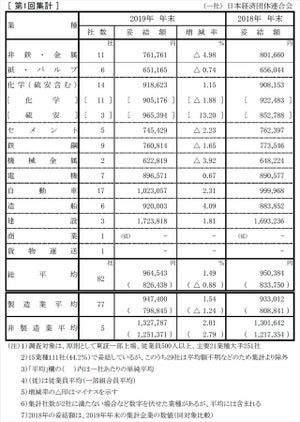 大企業の冬ボーナス、平均96万4,543円 - 2年連続で過去最高