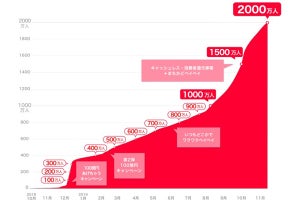 PayPay、2,000万ユーザー突破 - 12月に還元キャンペーン第2弾も