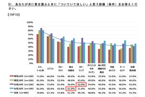 引っ越し時の不用品処分法、1位は? - 3位は「フリマアプリで売る」