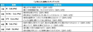 20・30代のビジネスパーソンが選ぶ「上司にしたい動物」ランキング、1位は?