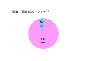 女性の48%が副業経験あり - 副業で得た1カ月の収入はどれくらい?