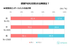 賞賛が仕事のやる気につながるビジネスパーソンの割合は?