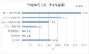 働く女性、9割弱が「冬ボーナス支給予定」 - 気になる支給額は?