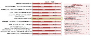 男性4割、女性7割超が冷え性 - 正しい入浴法は？