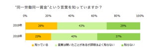 同一労働同一賃金の導入に対し、派遣社員の45%が懸念していることは?