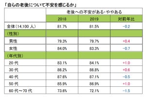 「老後が不安」と回答した人は8割 - 不安要因は?