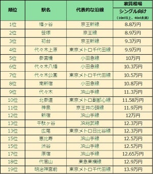 渋谷区の家賃相場が安い街ランキング、1位は?