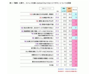 職場のストレス発散法、男性は趣味と酒、女性は食 - 若者は？