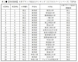 首都圏の大学ブランド力、早大が6年ぶり2位 - 5年連続1位は?