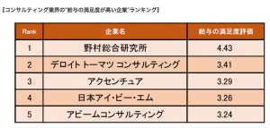 コンサルティング業界の給与満足度が高い企業、1位は?