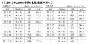 令和元年生まれ子供の名前ランキング、1位は「蓮」と「凛」