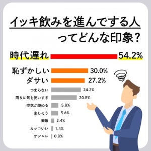 イッキ飲みを断れなかった経験を持つ人は8割 - 理由は?