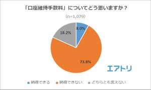 口座維持手数料、4人3人が「納得できない」 - 導入されたら解約も