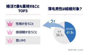 「薄毛の男性は結婚対象になる」と回答した婚活女子の割合は?