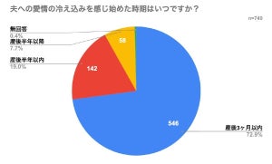 妻6割超が「産後、夫への愛情が冷めた」と回答 - きっかけは？