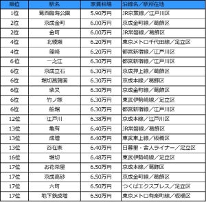 東京23区の家賃相場が安い駅、1位は？ - 昨年1位「西高島平」はランク外