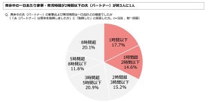 育休中の夫3割超が、家事・育児時間「2時間足らず」- 妻の望みは？