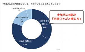 老後2,000万円問題を機に、老後資金準備の行動を起こした人の割合は?