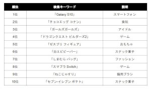 メルカリ内の検索数で選ぶ「メルカリトレンドワード2019」発表