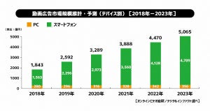 今年の国内ネット動画広告は前年比141% 今後倍増の予測も - サイバーエージェント