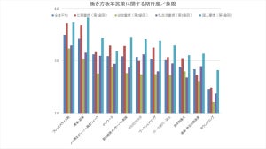 中小企業の社員、働き方改革への期待度は?