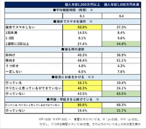 年収1,000万円以上の人の睡眠習慣とは?