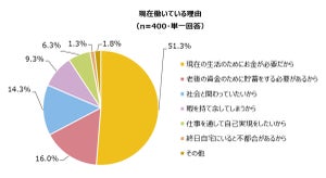 「いつまでも働きたい」と考える就業中シニアの割合は?