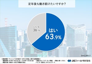 プレシニアに聞いた、定年後に欲しい最低月収額は?