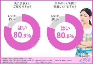 夫のボーナス額を把握している妻の割合は?