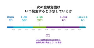 機関投資家500名に聞く「2020年市場の見通し」 - 次の金融危機はいつ？