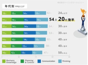 社会人向けのビジネス基礎力診断テスト、最も高スコアだった業種は?