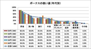 令和初の冬ボーナス、「もらえる」は4割超にとどまる