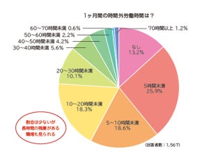 看護士5割が「十分な看護が提供できていない」と回答 - ひと月の時間外は？