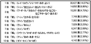 2019年"今年の漢字"は「令」