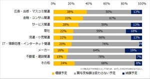 中小企業の冬ボーナス、「増額予定」の割合が多かった業種は?