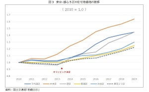 オリンピック開催後、東京都の不動産価格はどうなる？