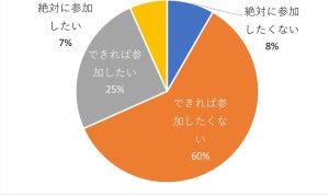 会社の忘年会、7割弱が「参加したくない」 - 年齢別では意外な結果に?