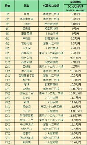 新宿区の家賃相場が安い街、注目の「国立競技場駅」は27位 - 1位は?