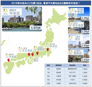 自治体の住みここちランキング、東京や大阪を押さえ1位になったのは?